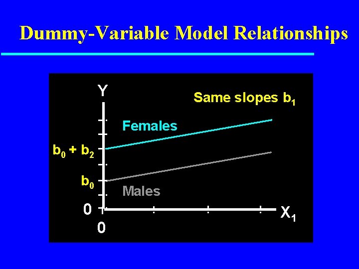 Dummy-Variable Model Relationships Y Same slopes b 1 Females b 0 + b 2