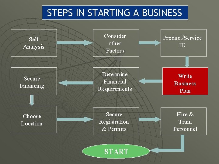 STEPS IN STARTING A BUSINESS Self Analysis Consider other Factors Product/Service ID Secure Financing