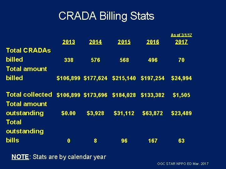 CRADA Billing Stats As of 3/1/17 2013 2014 2015 2016 Total CRADAs billed 338