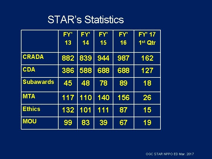 STAR’s Statistics FY’ 13 FY’ 15 FY’ 16 FY’ 17 1 st Qtr CRADA