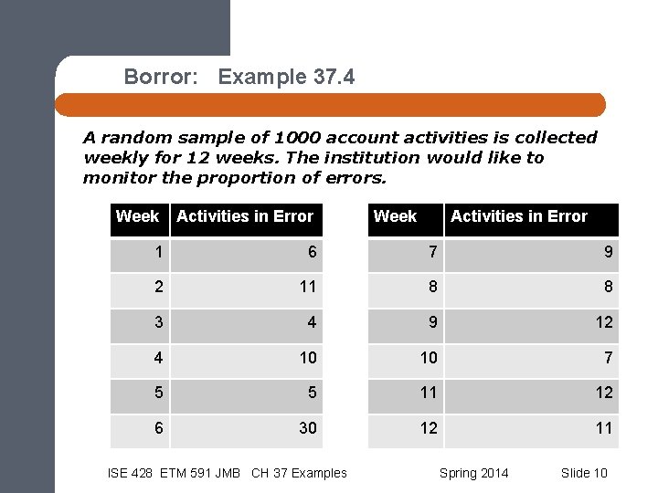 Borror: Example 37. 4 A random sample of 1000 account activities is collected weekly