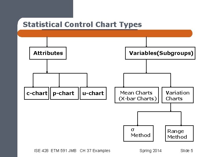 Statistical Control Chart Types Attributes c-chart p-chart Variables(Subgroups) u-chart Mean Charts (X-bar Charts) σ