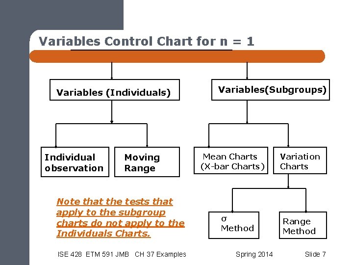 Variables Control Chart for n = 1 Variables(Subgroups) Variables (Individuals) Individual observation Moving Range