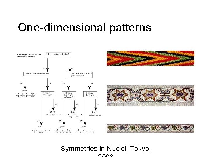 One-dimensional patterns Symmetries in Nuclei, Tokyo, 