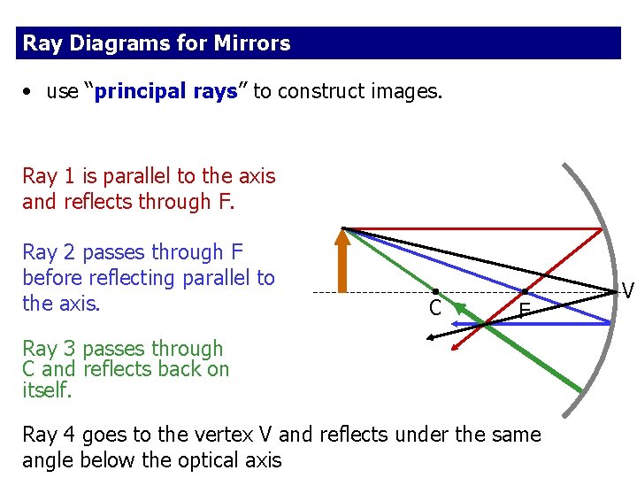 Ray Diagrams for Mirrors • use “principal rays” to construct images. Ray 1 is