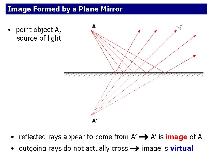 Image Formed by a Plane Mirror • point object A, source of light A’