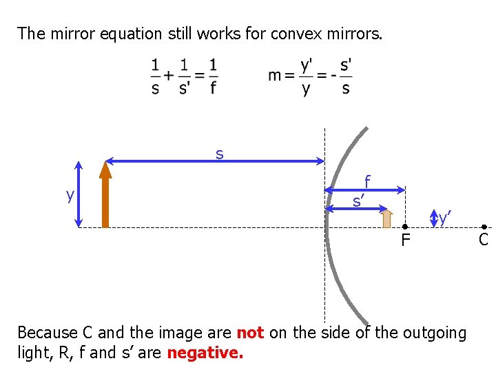 The mirror equation still works for convex mirrors. s y s’ f y’ F