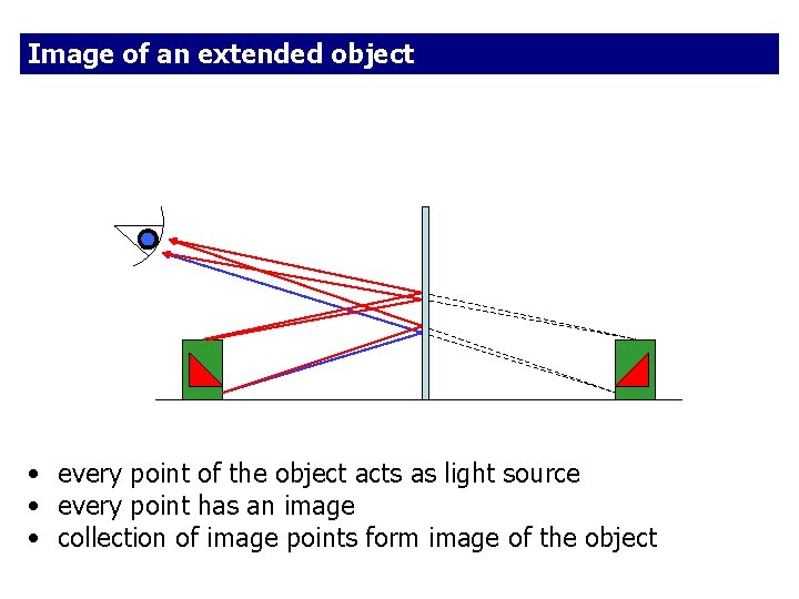 Image of an extended object • every point of the object acts as light