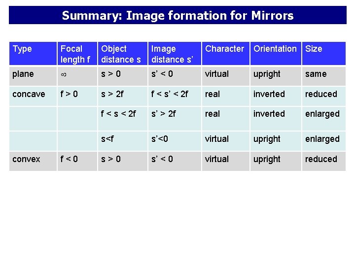 Summary: Image formation for Mirrors Type Focal length f Object distance s Image distance