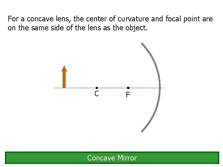 For a concave lens, the center of curvature and focal point are on the