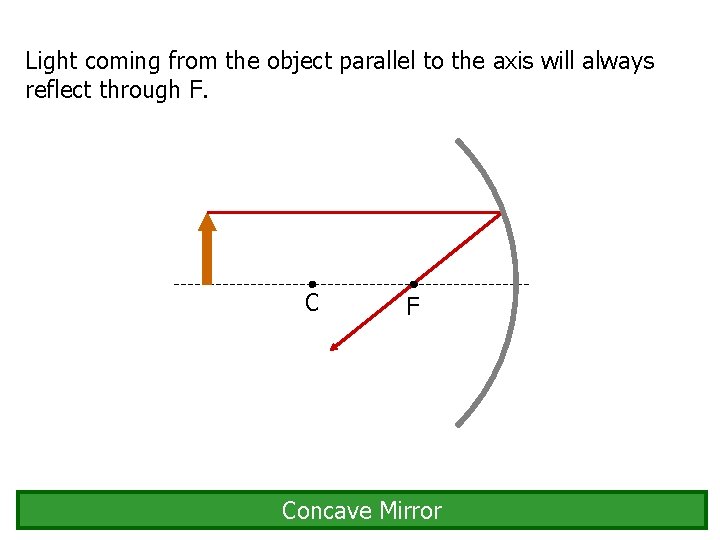 Light coming from the object parallel to the axis will always reflect through F.