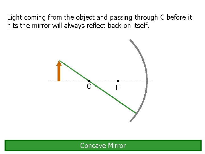 Light coming from the object and passing through C before it hits the mirror