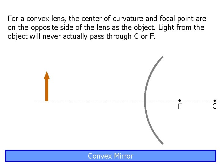 For a convex lens, the center of curvature and focal point are on the