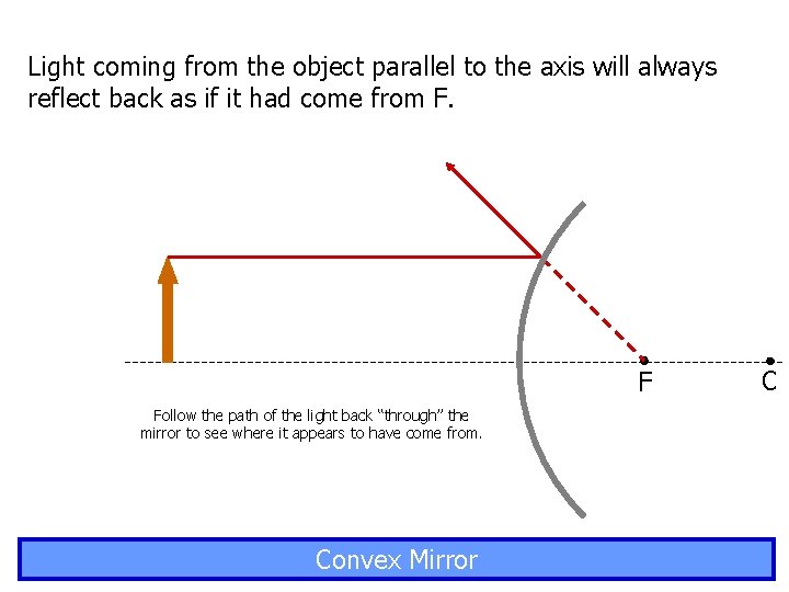 Light coming from the object parallel to the axis will always reflect back as