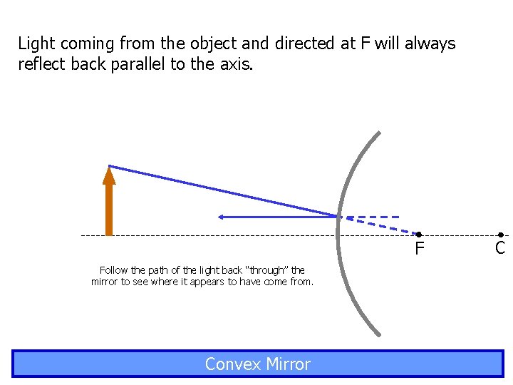 Light coming from the object and directed at F will always reflect back parallel