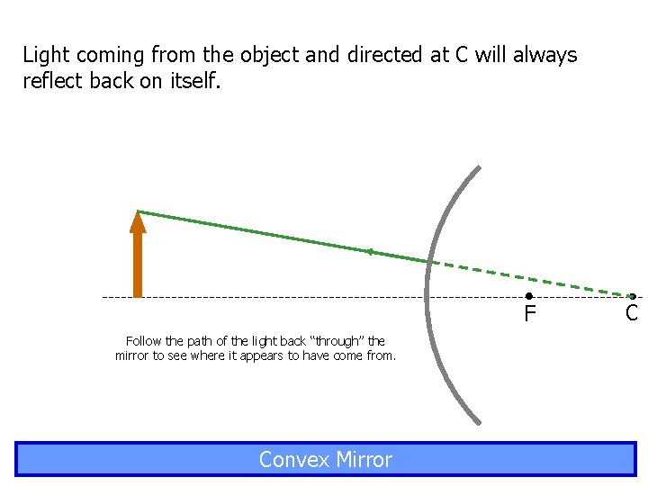 Light coming from the object and directed at C will always reflect back on