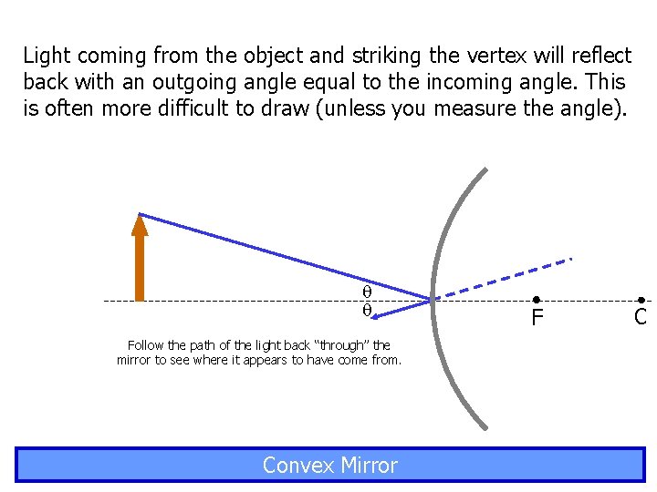 Light coming from the object and striking the vertex will reflect back with an