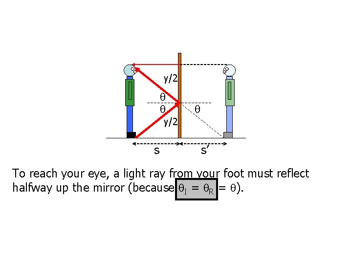 y/2 s s’ To reach your eye, a light ray from your foot must