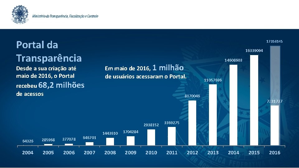 Portal da Transparência 17356145 16339094 Desde a sua criação até maio de 2016, o