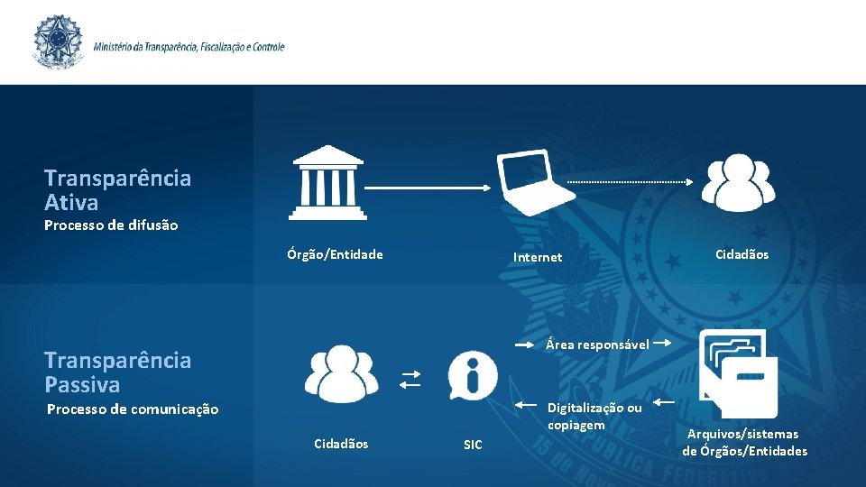 Transparência Ativa Processo de difusão Órgão/Entidade Internet Cidadãos Área responsável Transparência Passiva Processo de