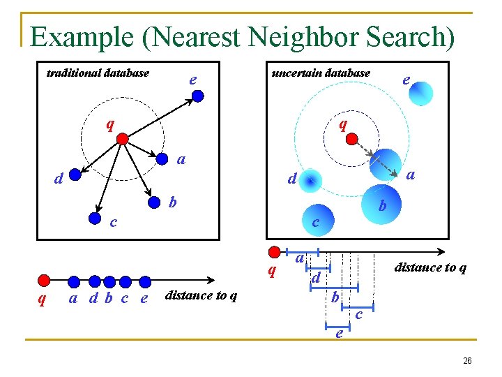 Example (Nearest Neighbor Search) traditional database e uncertain database q a d b c