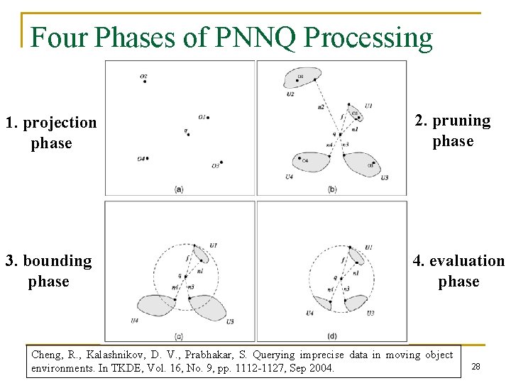 Four Phases of PNNQ Processing 1. projection phase 2. pruning phase 3. bounding phase