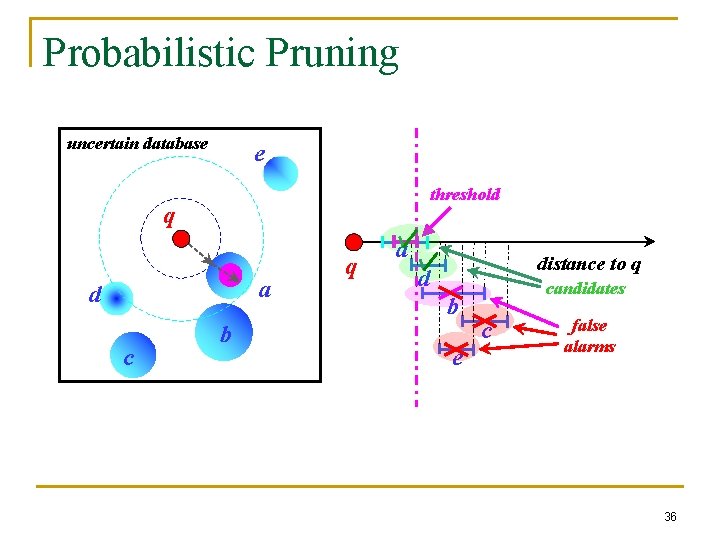 Probabilistic Pruning uncertain database e threshold q a d c b q a distance
