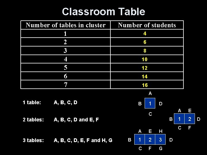 Classroom Table Number of tables in cluster 1 2 3 4 5 6 7