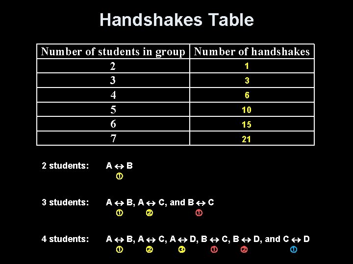 Handshakes Table Number of students in group Number of handshakes 1 2 3 3