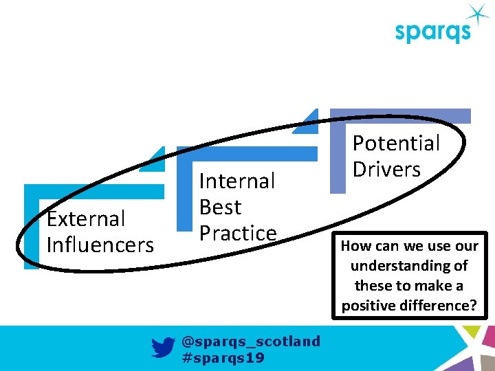 External Influencers Internal Best Practice @sparqs_scotland #sparqs 19 Potential Drivers How can we use