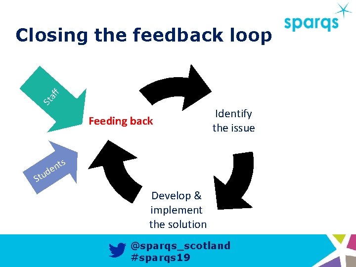 St af f Closing the feedback loop Feeding back Identify the issue ts n