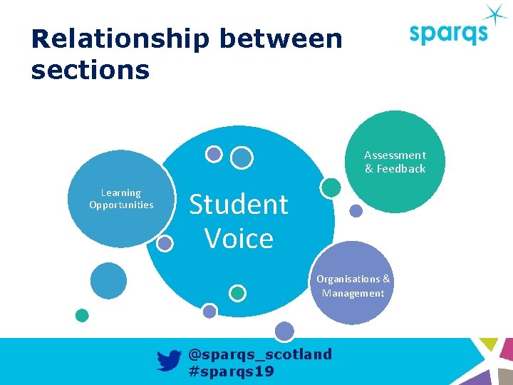 Relationship between sections Assessment & Feedback Learning Opportunities Student Voice Organisations & Management @sparqs_scotland