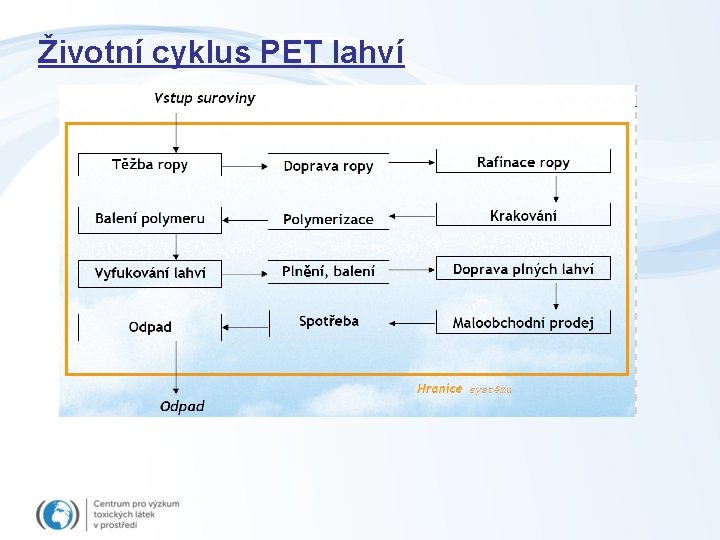 Životní cyklus PET lahví 