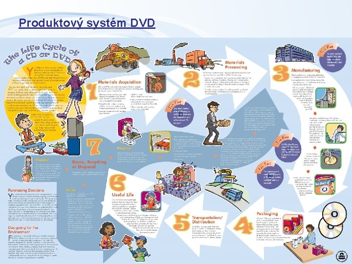 Produktový systém DVD 