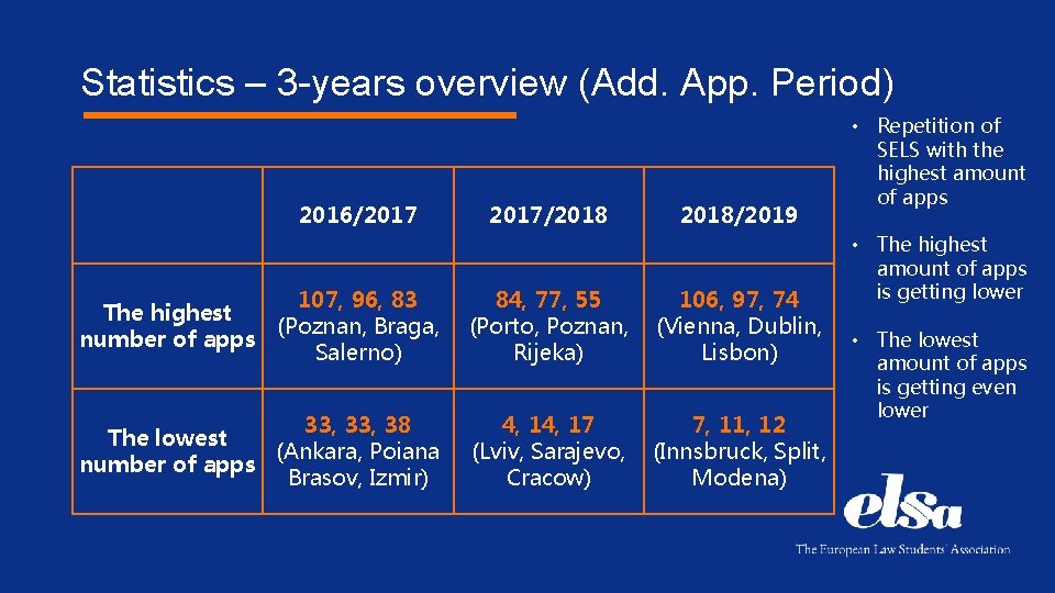 Statistics – 3 -years overview (Add. App. Period) 2016/2017/2018/2019 107, 96, 83 The highest