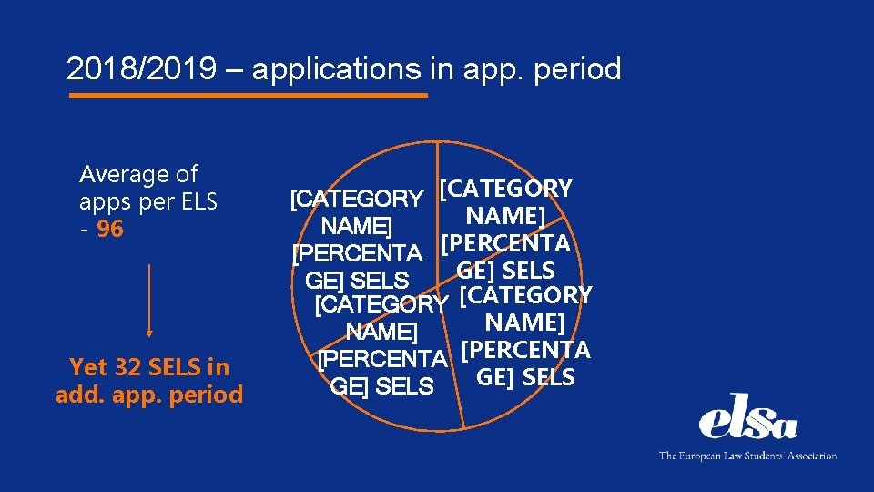 2018/2019 – applications in app. period Average of apps per ELS - 96 Yet