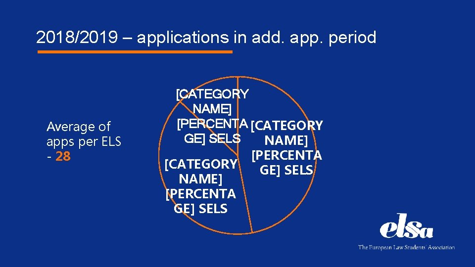 2018/2019 – applications in add. app. period Average of apps per ELS - 28