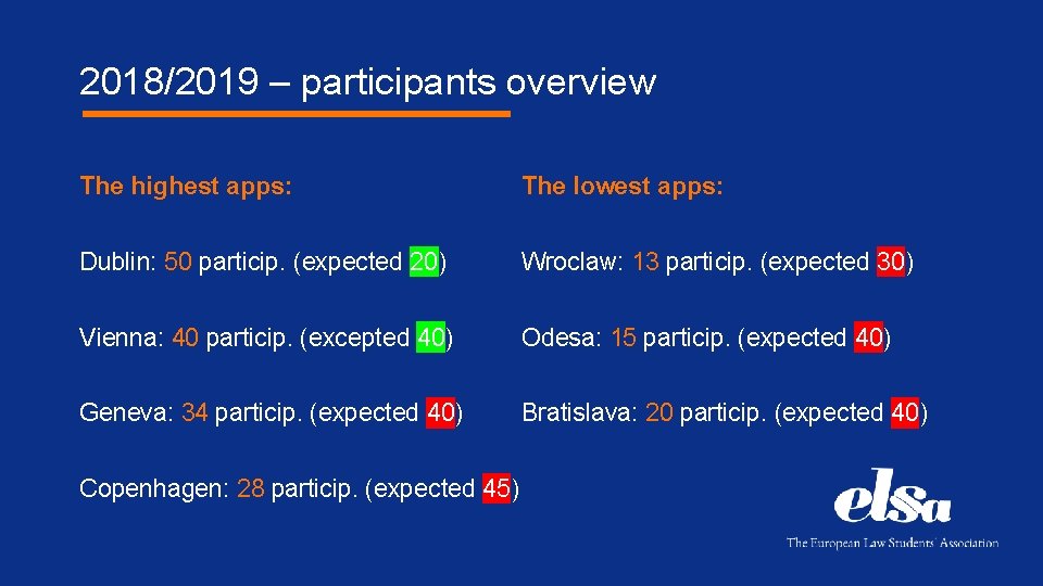 2018/2019 – participants overview The highest apps: The lowest apps: Dublin: 50 particip. (expected