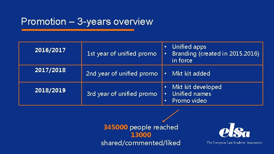 Promotion – 3 -years overview 2016/2017/2018/2019 1 st year of unified promo • Unified