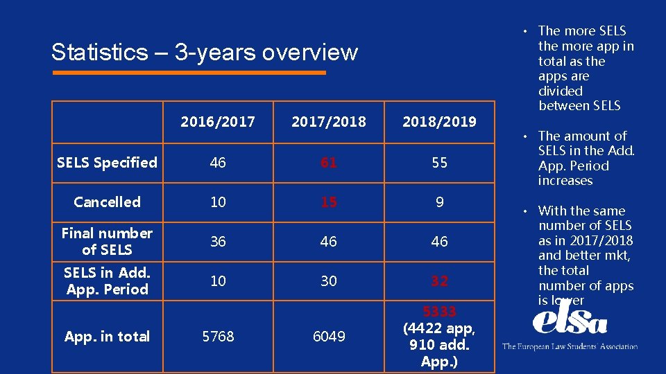 Statistics – 3 -years overview 2016/2017/2018/2019 SELS Specified 46 61 55 Cancelled 10 15