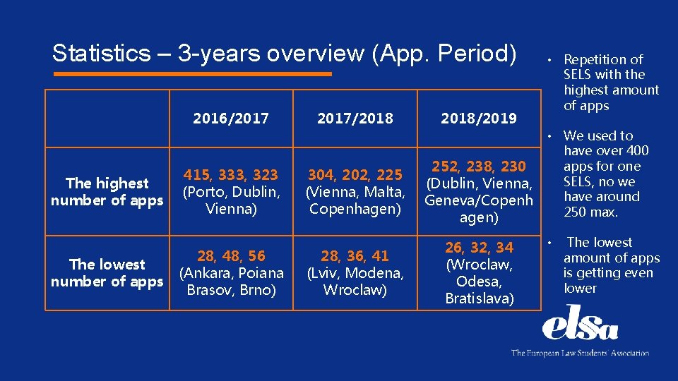 Statistics – 3 -years overview (App. Period) The highest number of apps The lowest