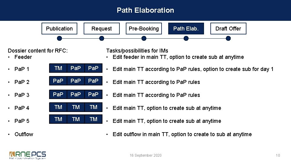 Path Elaboration Publication Request Dossier content for RFC: • Feeder Pre-Booking Path Elab. Draft