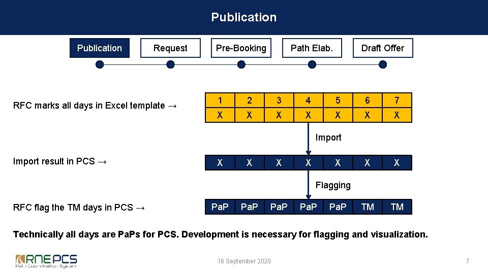 Publication Request RFC marks all days in Excel template → Pre-Booking Path Elab. Draft