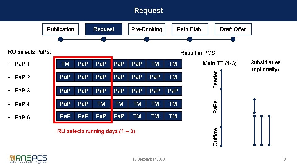 Request Publication Request Pre-Booking Path Elab. RU selects Pa. Ps: Draft Offer Result in