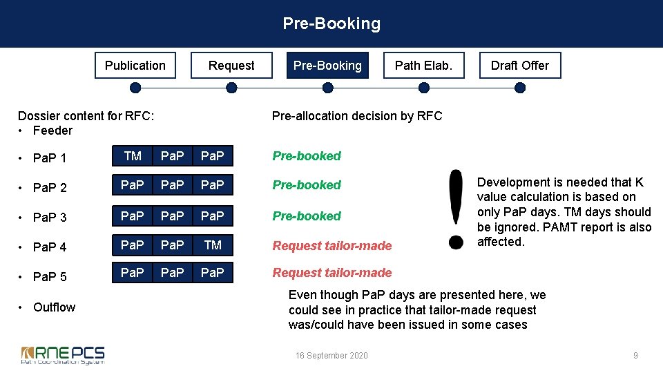 Pre-Booking Publication Request Dossier content for RFC: • Feeder Pre-Booking Draft Offer Pre-allocation decision