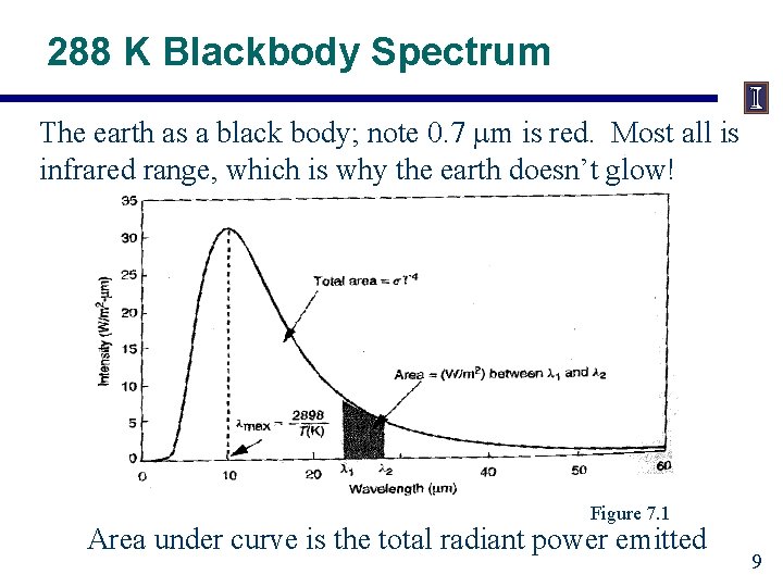 288 K Blackbody Spectrum The earth as a black body; note 0. 7 m