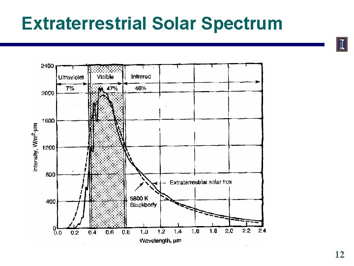 Extraterrestrial Solar Spectrum 12 