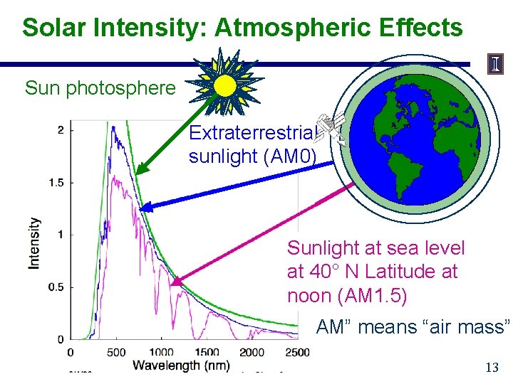 Solar Intensity: Atmospheric Effects Sun photosphere Intensity Extraterrestrial sunlight (AM 0) Sunlight at sea