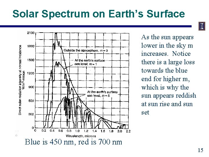 Solar Spectrum on Earth’s Surface As the sun appears lower in the sky m