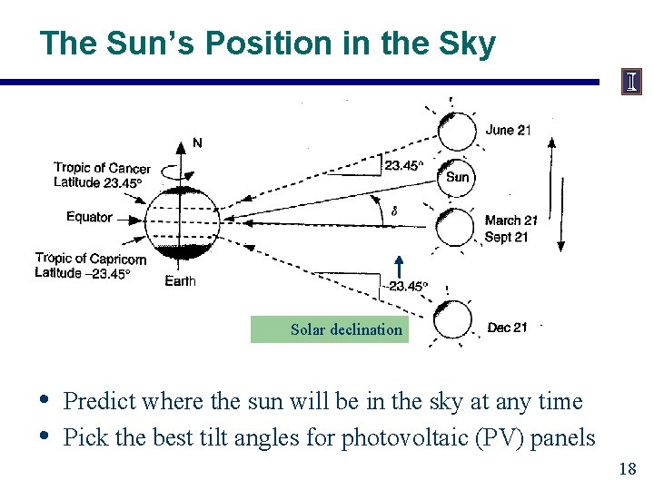 The Sun’s Position in the Sky Solar declination • • Predict where the sun